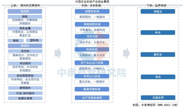 金配资炒股配资开户 2025年中国农业机械产业链图谱及投资布局分析（附产业链全景图）