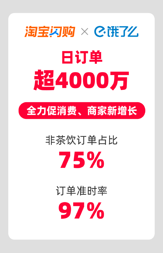 最好的配资公司 淘宝闪购联合饿了么日订单超4000万
